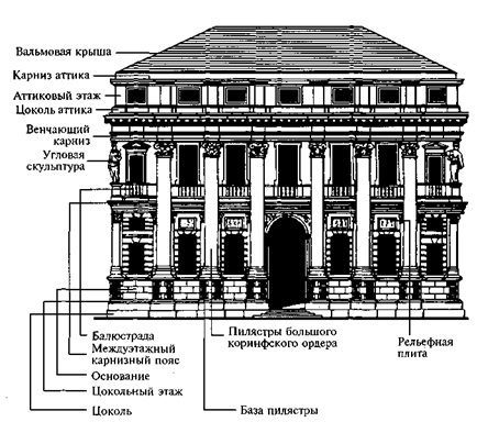 Архитектурные формы и стили - Основные элементы зданий