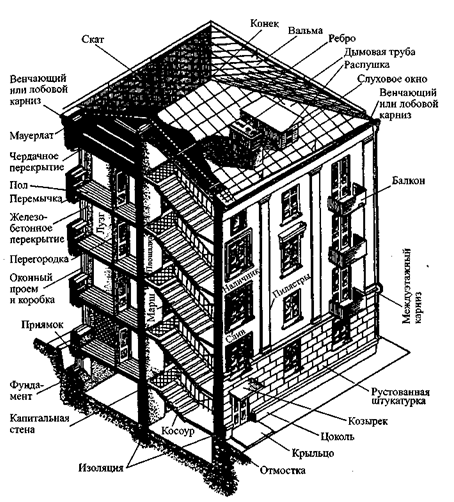 Структурные части зданий (конструктивные элементы)